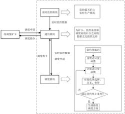 露天礦卡車調度方法及裝置