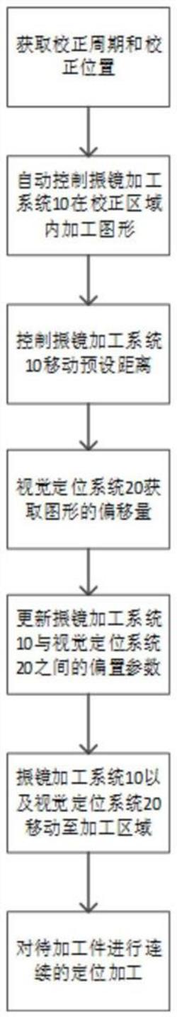 激光鉆孔機的校正方法以及采用其的激光鉆孔機