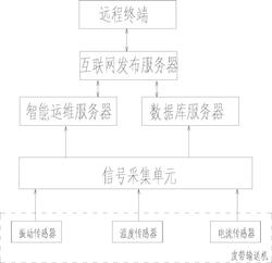 皮帶輸送機旋轉設備智能運維系統