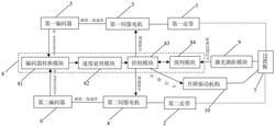 閉環速度自動匹配系統及皮帶輸送機