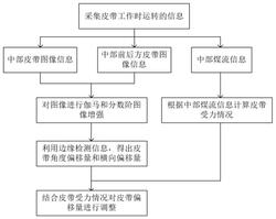 皮帶輸送機跑偏檢測裝置的自動調整方法