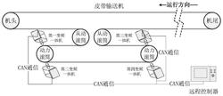 變頻一體機功率平衡控制系統及礦用皮帶輸送機