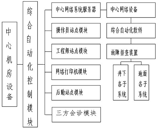 基于智慧礦山管控平臺的智慧礦山管理系統及方法