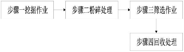 環保型土壤修復處理方法