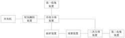 鋁灰資源化處理系統