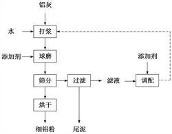 利用鋁灰濕法提鋁過程中抑制金屬鋁反應損耗的方法