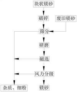 鑄造鎂砂回收再生系統