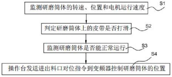 球磨機無輔助機智能控制方法及控制系統