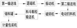 自控廢磁條退磁生產線