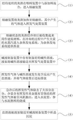 灰渣處置工藝及其系統