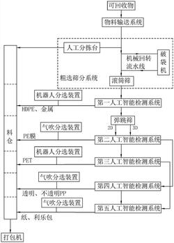 用于垃圾回收的分揀系統