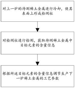 稀土金屬生產在線檢測方法及系統