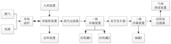 污染土壤熱脫附修復系統