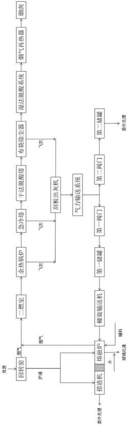 危廢焚燒灰渣在線熔融系統、方法及路基材料