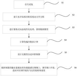 水井鉆機回轉裝置無模型自適應控制方法及系統