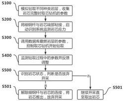 深鉆孔側壁取芯智能鉆機控制系統及方法