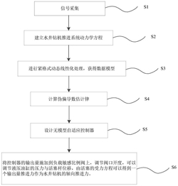水井鉆機推進裝置無模型自適應控制方法及系統