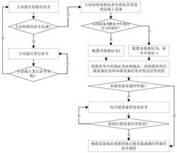 基于礦用帶式輸送機控制系統的總線通信地址配置方法