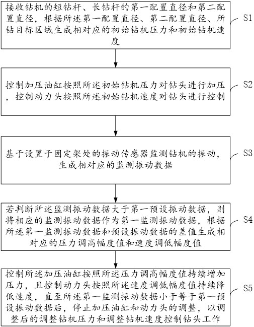 硬巖鉆進用超前鉆機控制方法
