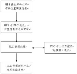 礦用布料機筑堆料位自動補償系統及方法