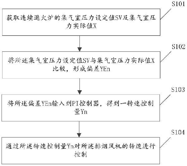 連續退火爐排煙風機的控制方法