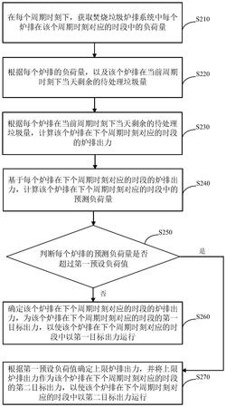焚燒垃圾的爐排負荷控制方法、裝置、設備及存儲介質