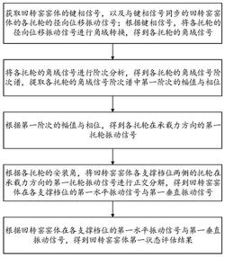 回轉窯窯體狀態評估方法及系統