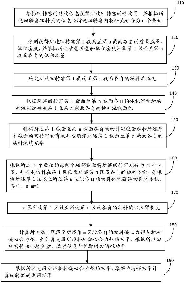 回轉窯功率的計算方法和裝置
