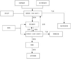 利用回轉窯對錳渣進行脫氨脫硫的方法