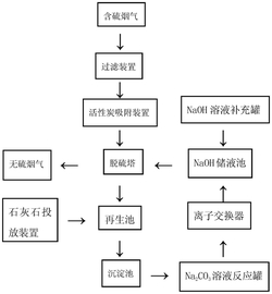 回轉窯煙氣脫硫方法及用于該方法的離子交換器
