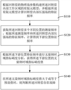回轉窯故障檢測方法、裝置、計算機設備和存儲介質