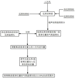 通過優化調整燃料量和風量控制還原回轉窯溫度的方法