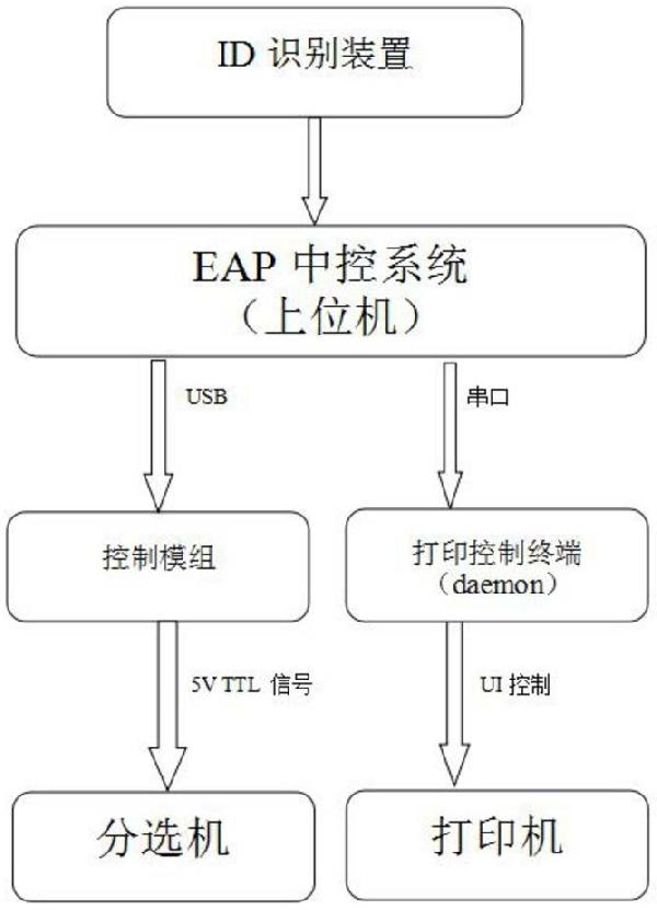 分選機清機管理方法及系統
