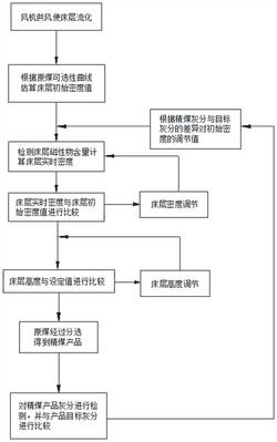 干法重介質流化床分選機智能控制方法