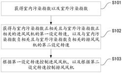 用于控制新風機的方法、裝置和智能新風機