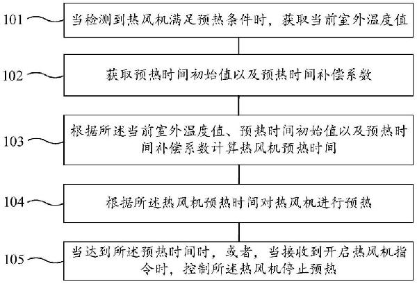 熱風機控制方法、裝置、控制器、熱風機、存儲介質