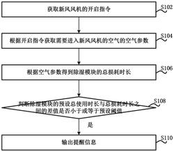 提醒新風風機中除濕模塊需要更新的方法和新風風機