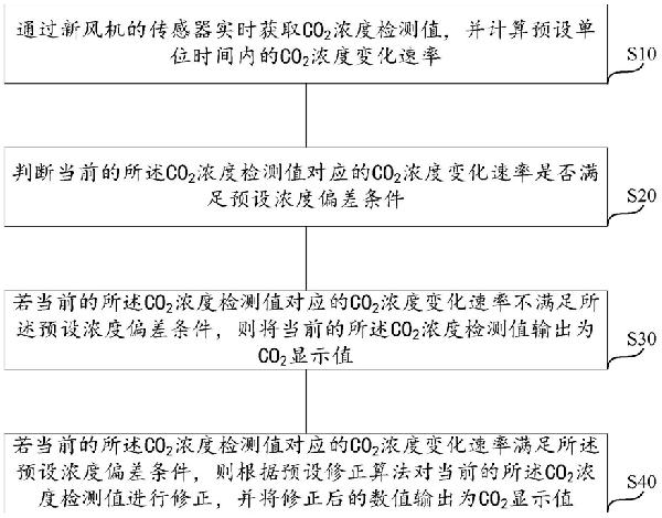 新風機的二氧化碳濃度測算方法及裝置、新風機