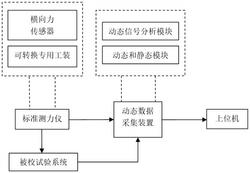 臥式疲勞試驗機動靜態力校準系統