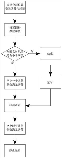 用于冷風機的按需融霜方法