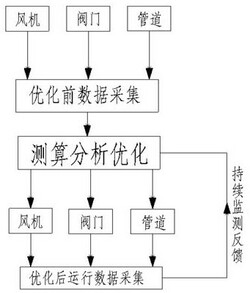 高效的風機系統節能設計方法