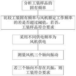 風機運轉工裝試驗方法及試驗系統