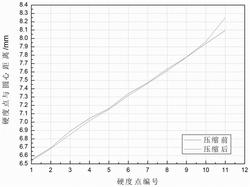 通過顯微硬度計測定圓環壓縮過程分流面位置的方法