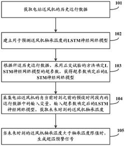 電站送風機超溫預警方法及系統