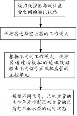 室內風機盤管與線控器的控制方法