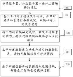 交互式風機安裝的模擬方法及模擬系統