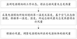 具有防凝露功能的風機控制方法及系統