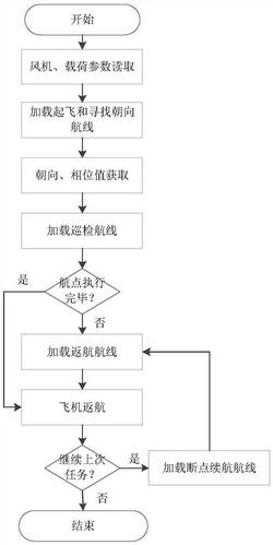 無人機自主風機巡檢系統的作業流程