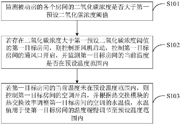 被動房新風機控制方法、系統及終端設備