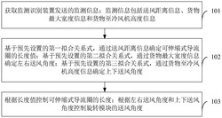 控制冷風機送風的方法、裝置及相關設備